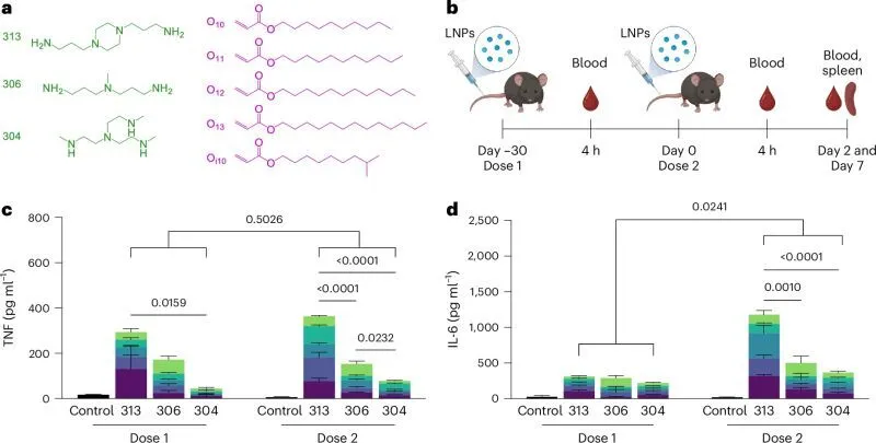 lipid-nanoparticles-by-binding-to-the-receptors-TLR4-and-CD1d