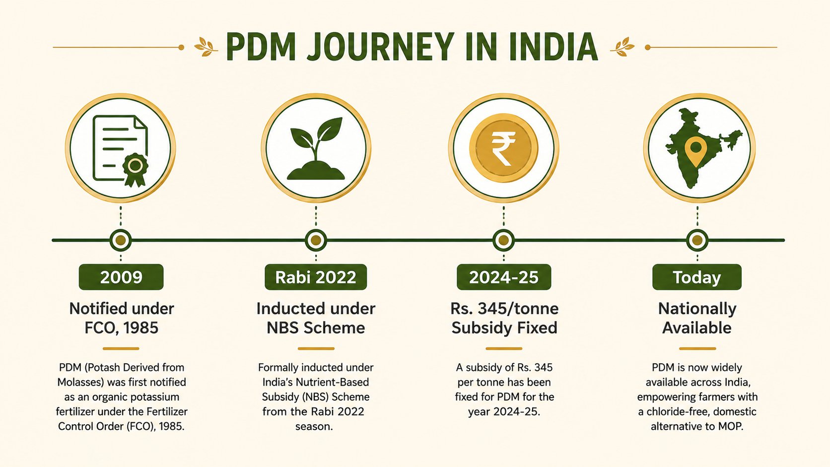 potash-derived-from-molasses-fco-nbs-timeline
